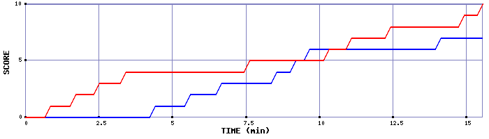 Team Scoring Graph