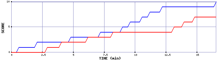Team Scoring Graph