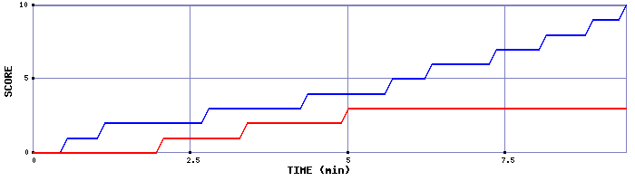 Team Scoring Graph