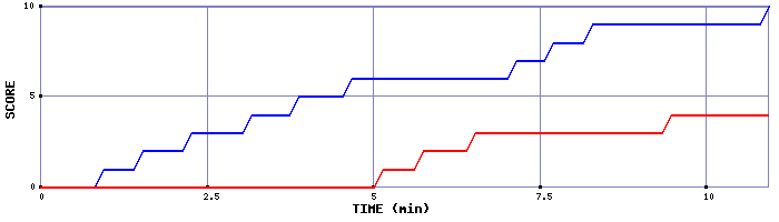 Team Scoring Graph