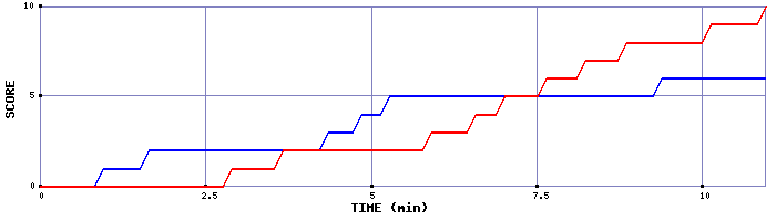 Team Scoring Graph