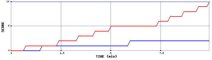 Team Scoring Graph