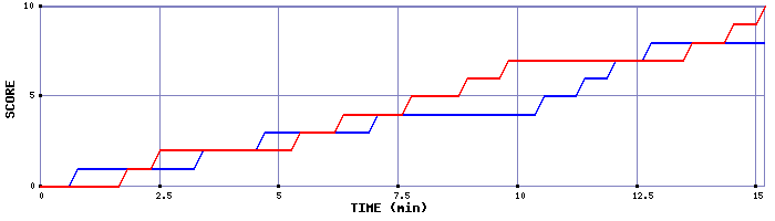 Team Scoring Graph