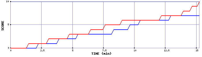 Team Scoring Graph
