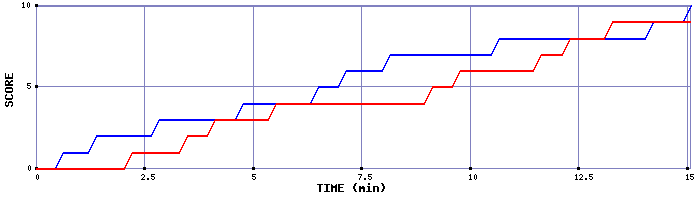 Team Scoring Graph