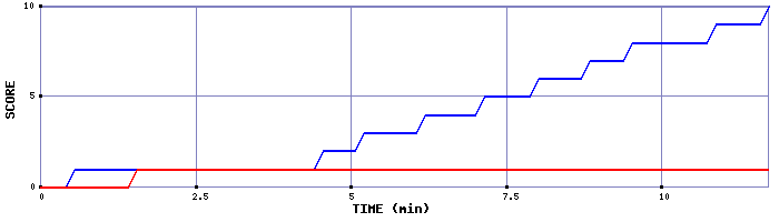 Team Scoring Graph
