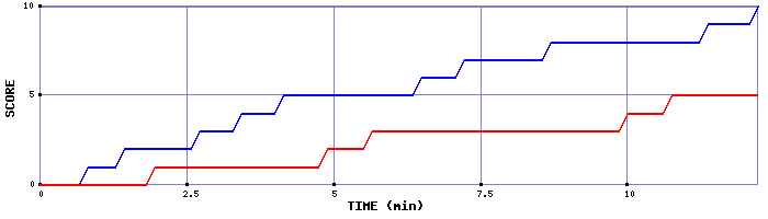 Team Scoring Graph