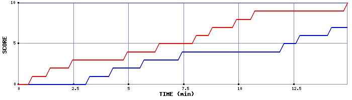 Team Scoring Graph