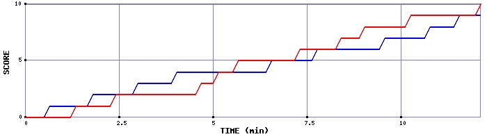 Team Scoring Graph