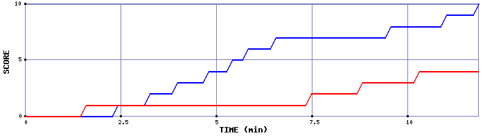 Team Scoring Graph