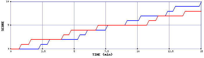 Team Scoring Graph