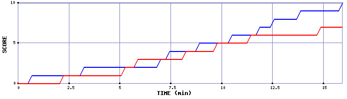 Team Scoring Graph
