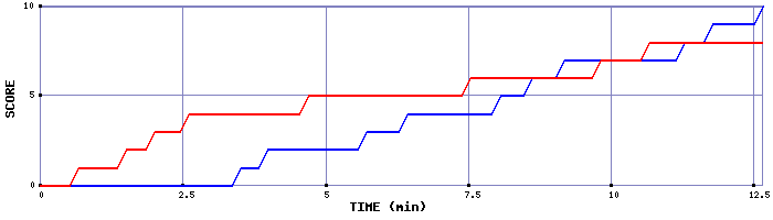 Team Scoring Graph