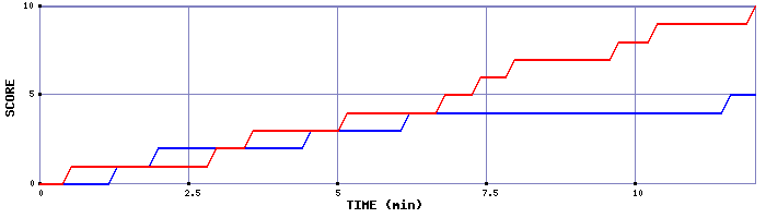 Team Scoring Graph