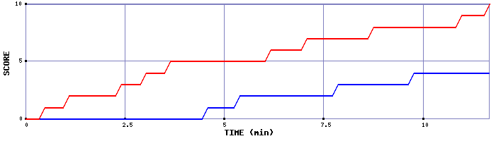 Team Scoring Graph