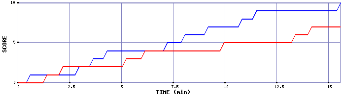 Team Scoring Graph