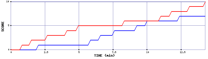 Team Scoring Graph