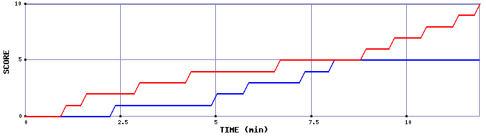Team Scoring Graph