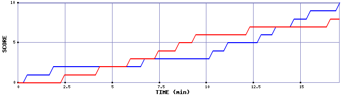 Team Scoring Graph