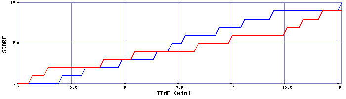 Team Scoring Graph
