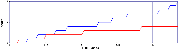 Team Scoring Graph