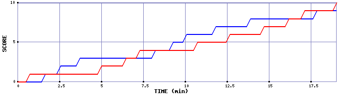 Team Scoring Graph