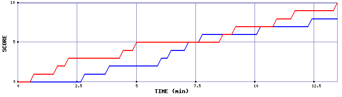 Team Scoring Graph