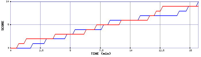 Team Scoring Graph