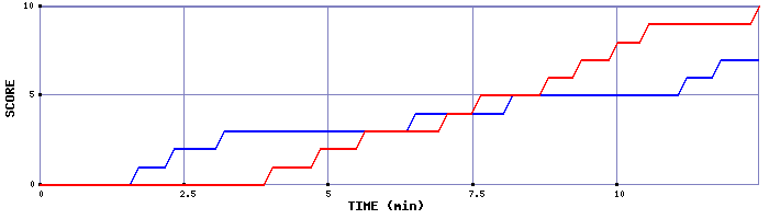 Team Scoring Graph