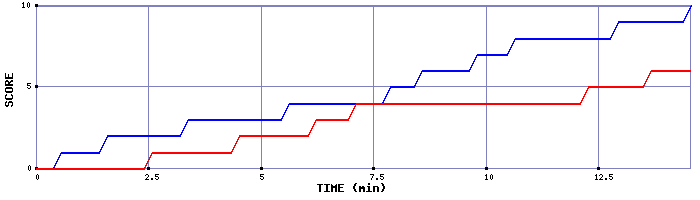 Team Scoring Graph