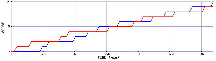 Team Scoring Graph