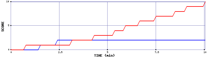Team Scoring Graph