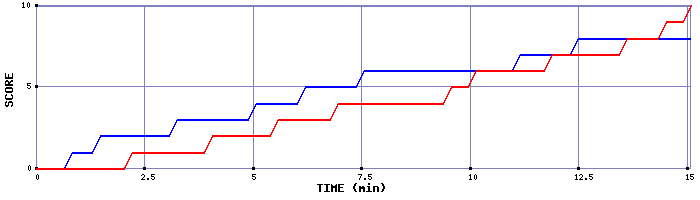 Team Scoring Graph