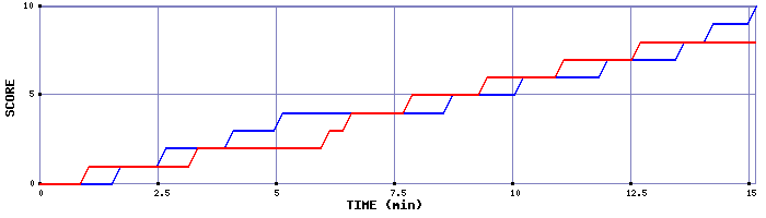 Team Scoring Graph