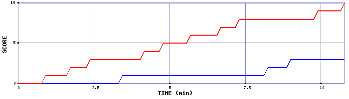 Team Scoring Graph