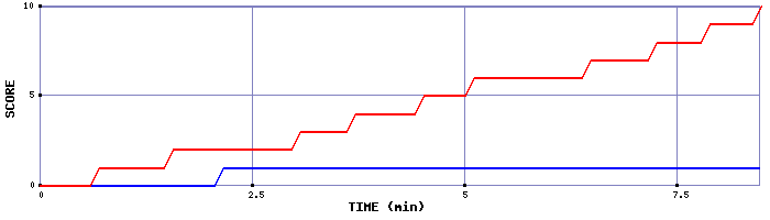 Team Scoring Graph