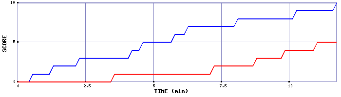 Team Scoring Graph