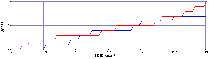 Team Scoring Graph