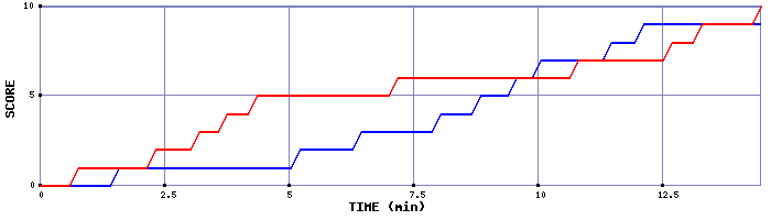 Team Scoring Graph