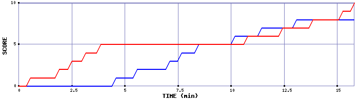 Team Scoring Graph