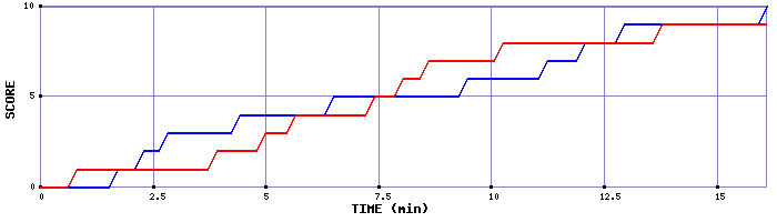 Team Scoring Graph