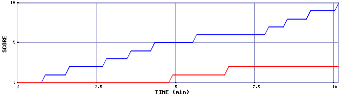 Team Scoring Graph