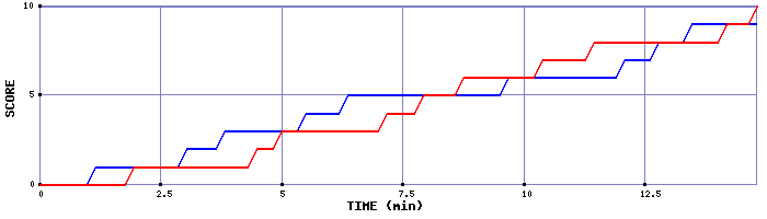 Team Scoring Graph