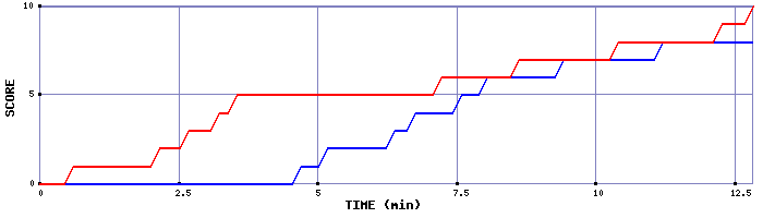 Team Scoring Graph