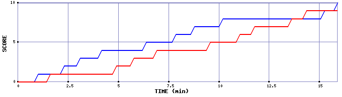 Team Scoring Graph