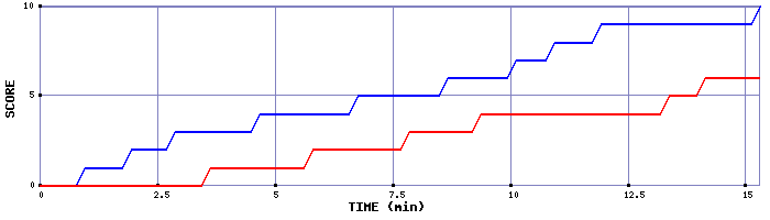 Team Scoring Graph