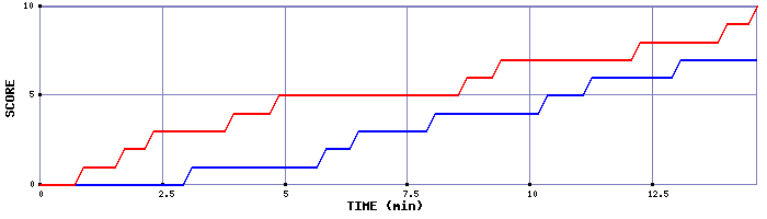 Team Scoring Graph