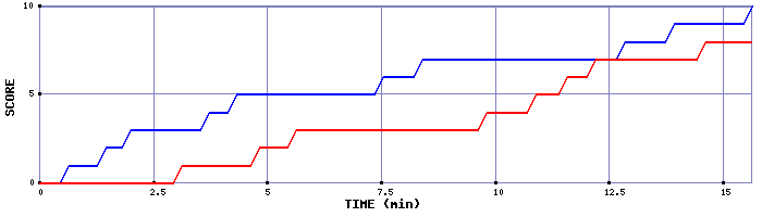 Team Scoring Graph