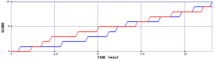 Team Scoring Graph