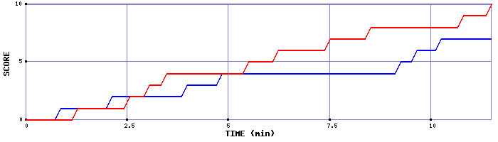 Team Scoring Graph